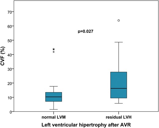 Levels of collagen volume fraction (CVF) according to the existence of residual left ventricular hypertrophy (LVH) after surgery. AVR: aortic valve replacement; LVM: left ventricular mass.