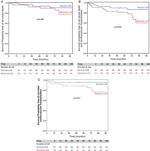 Kaplan–Meier survival curves for all-cause death, for all-cause death and cardiovascular hospitalization, and for non-fatal cardiovascular hospitalization, by the presence of residual left ventricular hypertrophy (LVH). (A) Patients with normal left ventricular mass (LVM) have similar survival free of all-cause death compared with the ones with residual LVH. (B) Patients with normal LVM have significantly better survival free of all-cause death and cardiovascular hospitalization compared with the ones with residual LVH. (C) Patients with normal LVM have significantly better survival free of non-fatal cardiovascular hospitalization compared with the ones with residual LVH.