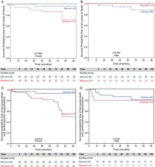 Gender-specific Kaplan–Meier survival curves for all-cause death or for all-cause death and cardiovascular hospitalization by the presence of residual left ventricular hypertrophy (LVH). (A) Females with normal left ventricular mass (LVM) have similar survival compared with females with residual LVH. (B) Males with normal LVM have similar survival compared with males with residual LVH. (C) Females with normal LVM have significantly better survival free of all-cause death and cardiovascular hospitalization compared with females with residual LVH. (D) Males with normal LVM have similar survival free of all-cause death and cardiovascular hospitalization compared with males with residual LVH.