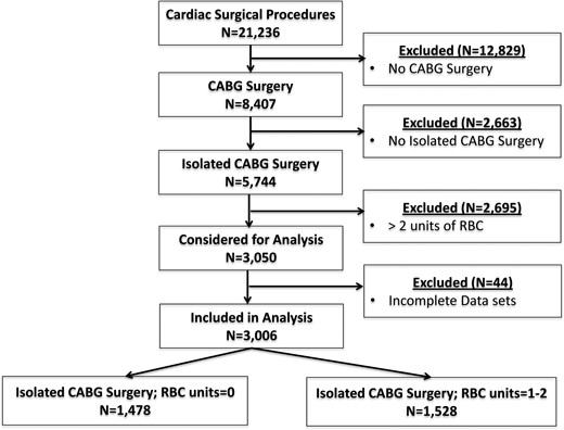 Flow chart of included patients. CABG: coronary artery bypass grafting; RBCs: red blood cells.