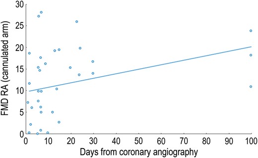 Linear regression analysis shows the correlation between FMD of the radial artery (RA) of the cannulated arm and time from coronary angiography. FMD: flow-mediated vasodilatation; RA: radial artery.