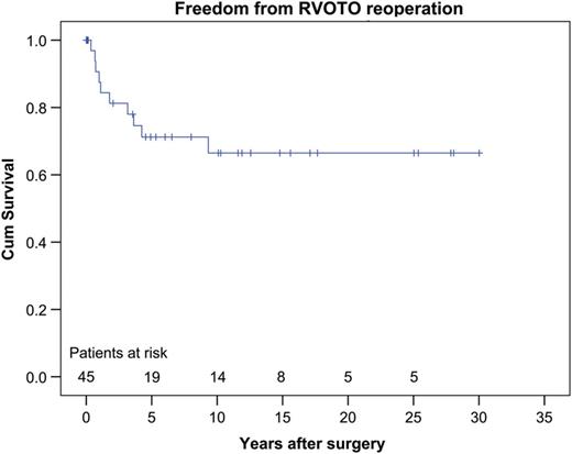 Estimated freedom from RVOTO reoperation rates at 1, 5 and 10 years was 87.5, 71.2 and 66.5%, respectively. RVOTO: right ventricular outflow tract obstruction.