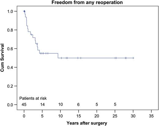 Estimated freedom from any reoperation rates at 1, 5 and 10 years was 81.3, 54.9 and 49.9%, respectively.
