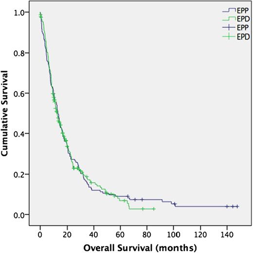 Overall survival (all patients). Median survival; EPP 12.9 months, EPD 12.3 months, P = 0.899. (95% confidence interval 0.779–1.234). EPP: extrapleural pneumonectomy; EPD: extended pleurectomy/decortication.