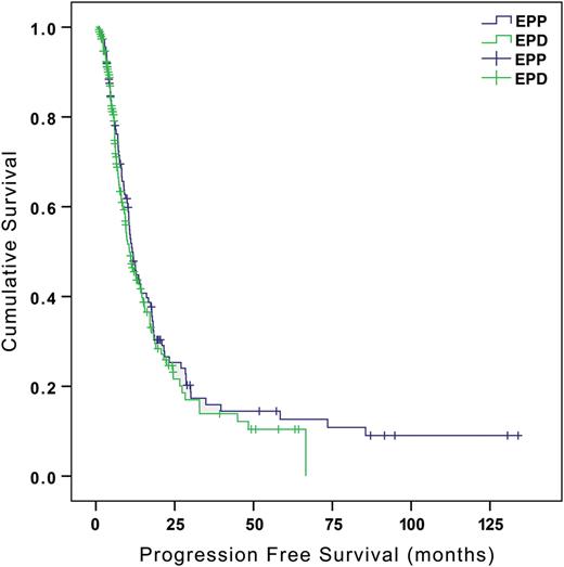 Progression-free survival (all patients). Median disease-free interval; EPP 11.5 months, EPD 10.6 months P = 0.399. (95% confidence interval 0.662–1.179). EPP: extrapleural pneumonectomy; EPD: extended pleurectomy/decortication.