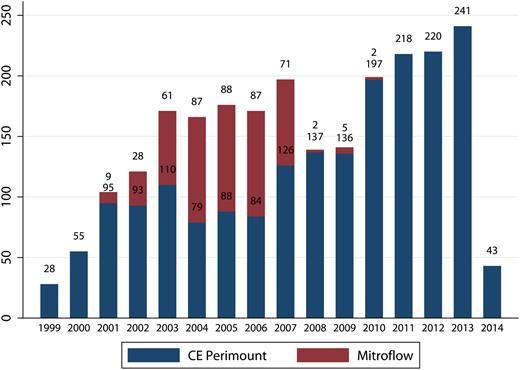 Number of aortic valve implantations over time. CE: Carpentier-Edwards.