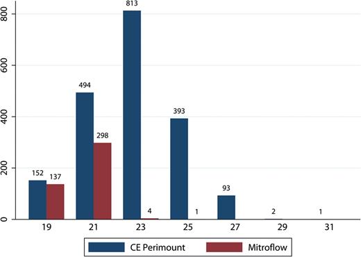 Number of valves according to valve size. CE: Carpentier-Edwards.