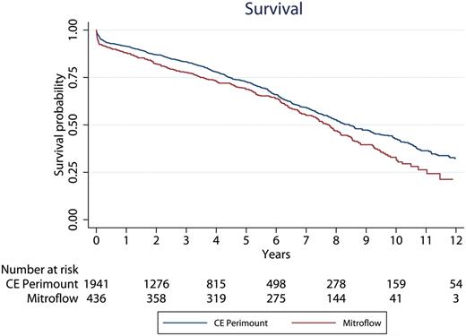 Patient survival after aortic valve implantation according to valve type. CE: Carpentier-Edwards.