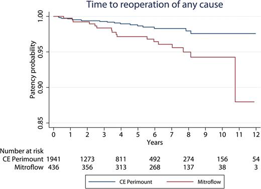 Time in years to reoperation of any cause. CE: Carpentier-Edwards.