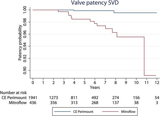 Time in years to reoperation due to SVD. SVD: structural valve deterioration; CE: Carpentier-Edwards.