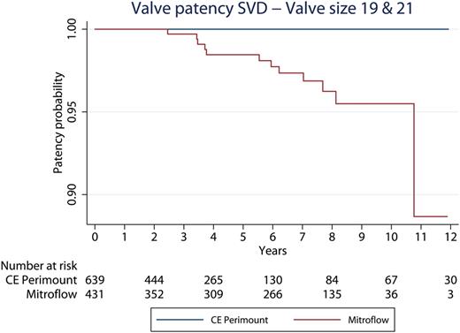 Time in years to reoperation due to SVD in valve sizes 19 and 21. SVD: structural valve deterioration; CE: Carpentier-Edwards.