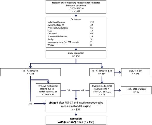 Diagram of the selection of the patient cohort ( n = 334). dBase: database; SCLC: small-cell lung cancer; PET–CT: positron emission tomography-computer tomography; cStage-I: clinical stage I; VATS: video-assisted thoracic surgery; LN: lymph node; FDG: fluorodeoxyglucose *including three converted cases to thoracotomy.