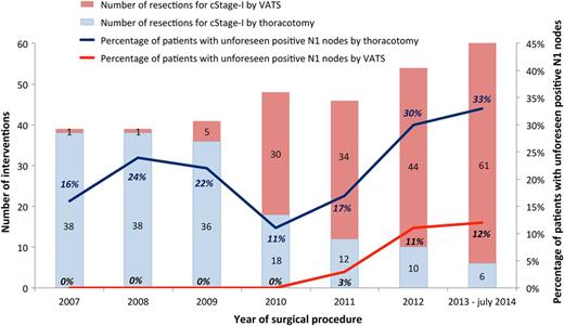 Number of interventions for cStage-I NSCLC by VATS or thoracotomy per year (left axis). Percentage of patients with unforeseen positive N1 nodes by VATS or thoracotomy (right axis). VATS: video-assisted thoracic surgery; cStage-I: clinical stage I; NSCLC: non-small-cell lung cancer.