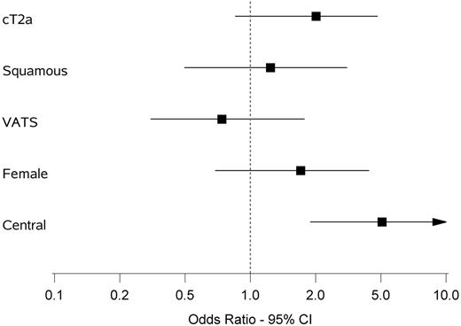 Multivariable analysis of upstaging from cN0 to pN1. Odds ratio and 95% confidence interval are shown of the following variables: cT2a versus cT1, squamous versus non-squamous, VATS versus open, female versus male, central versus peripheral location of tumour. VATS: video-assisted thoracic surgery; CI: confidence interval.