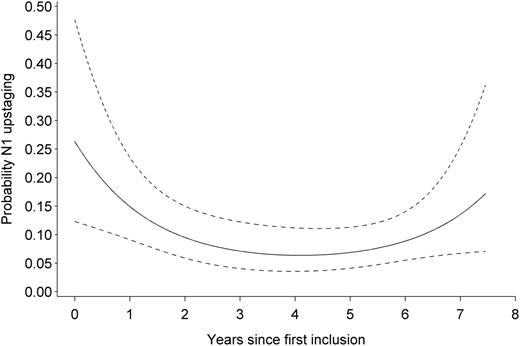 Probability of N1 upstaging during the study period. Prediction is obtained from a logistic regression model allowing a quadratic relation on the logit scale. Dashed lines represent the 95% pointwise confidence interval for the predicted values.