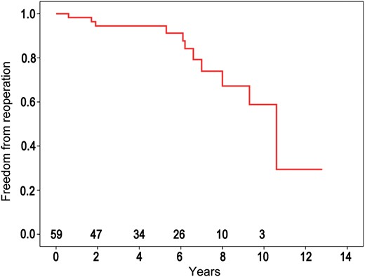 Freedom from the second redo pulmonary valve replacement. Numbers above the x -axis represent patients remaining at risk.