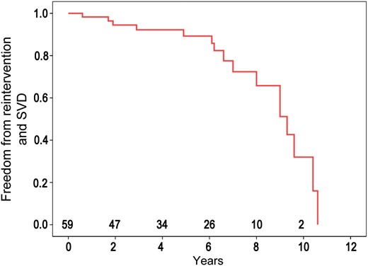 Freedom from both pulmonary valve reintervention and structural valve deterioration (SVD). Numbers above the x -axis represent patients remaining at risk.