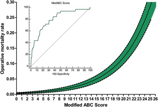 Association between modified Aristotle Basic Complexity (modABC) Score and mortality risk, with receiver operating characteristic curve (data in the text). Dashed lines are the 95% confidence interval.