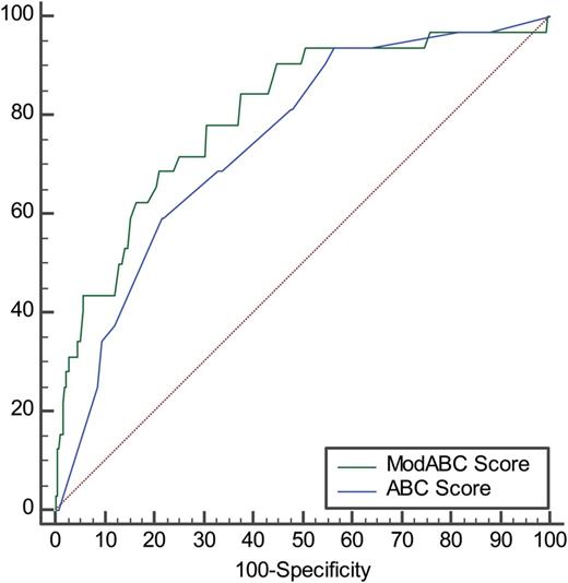 Receiver operating characteristic curve comparison between the Aristotle Basic Complexity (ABC) Score and the modified Aristotle Basic Complexity (modABC) Score. Data in the text.