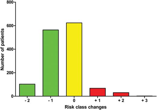 Risk class changes from the Aristotle Basic Complexity Score and the modified Aristotle Basic Complexity Score.