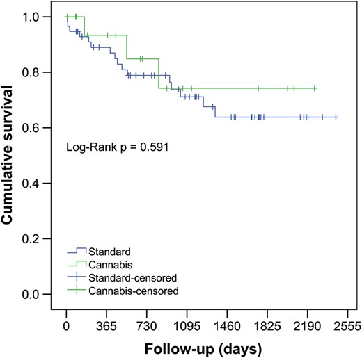 Kaplan–Meier estimate for overall cumulative survival in patients receiving lungs from cannabis smokers versus control donor group.