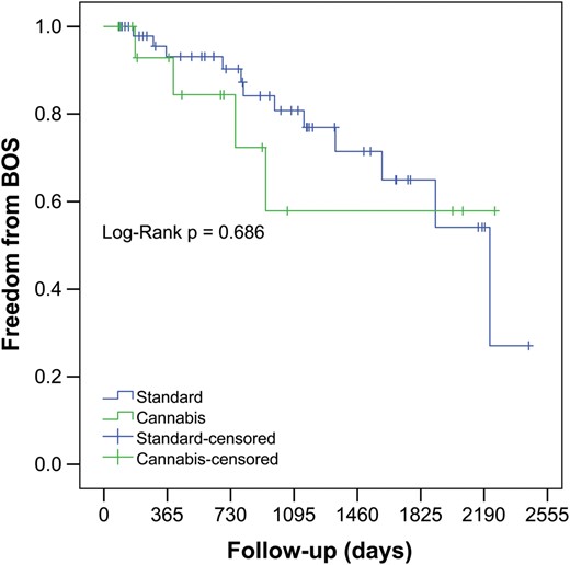 Kaplan–Meier estimate for freedom from bronchiolitis obliterans syndrome in patients receiving lungs from cannabis smokers versus control donor group. BOS: bronchiolitis obliterans syndrome.