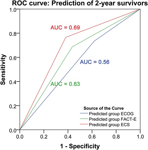 Pretreatment FACT-E and ECS but not ECOG discriminate 2-year survivors. ROC curve analysis showed that ECOG could not significantly discriminate between those who actually survived to 2 years and those who did not (P = 0.28). ROC curve analysis showed that both FACT-E and ECS were able to significantly discriminate between those who actually survived for 2 years and those who did not (P = 0.02 and P < 0.001, respectively).