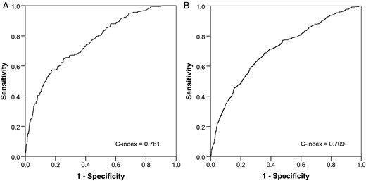 The areas under the receiver operating characteristic curve for (A) operative mortality and (B) composite outcome.