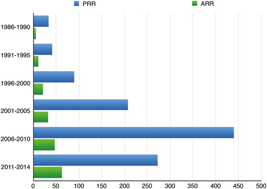 Distribution of reoperations (ARR) and primary operations (PRR) throughout the study period (P = 0.1). ARR: aortic reoperation with root replacement; PRR: primary root replacement.