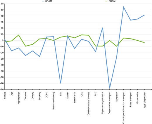 Balance in covariates before and after propensity matching. BAV: bicuspid aortic valve; CAD: coronary artery disease; COPD: chronic obstructive pulmonary disease; IMH: intramural haematoma; NYHA: New York Heart Association; PVD: peripheral vascular disease; SDAM: standardized difference after matching; SDBM: standardized difference before matching; TAAD: type A acute aortic dissection.