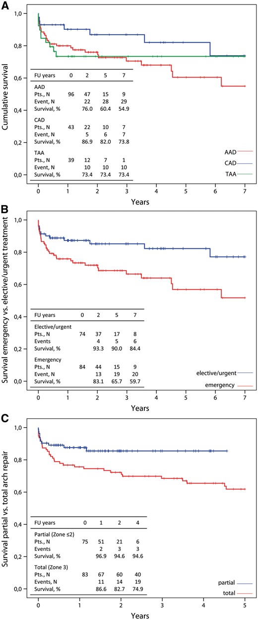 Kaplan–Meier curves showing cumulative survival (A) in acute aortic dissection (AAD), chronic aortic dissection (CAD) and thoracic aortic aneurysm (TAA) and with emergency treatment (B) and with the arch repair technique (C) in follow-up.