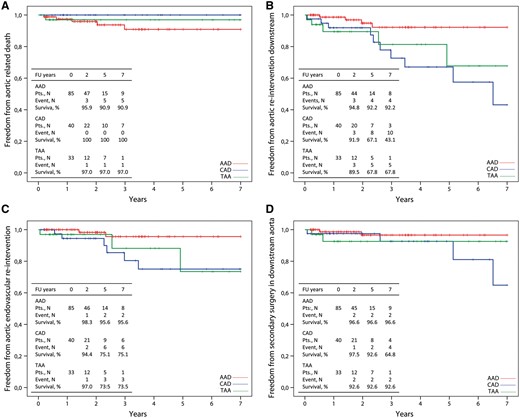 Kaplan–Meier curves of freedom from aortic-related death (A), freedom from reintervention in the downstream aorta (B), endovascularly (C) or surgically (D) during the follow-up period.