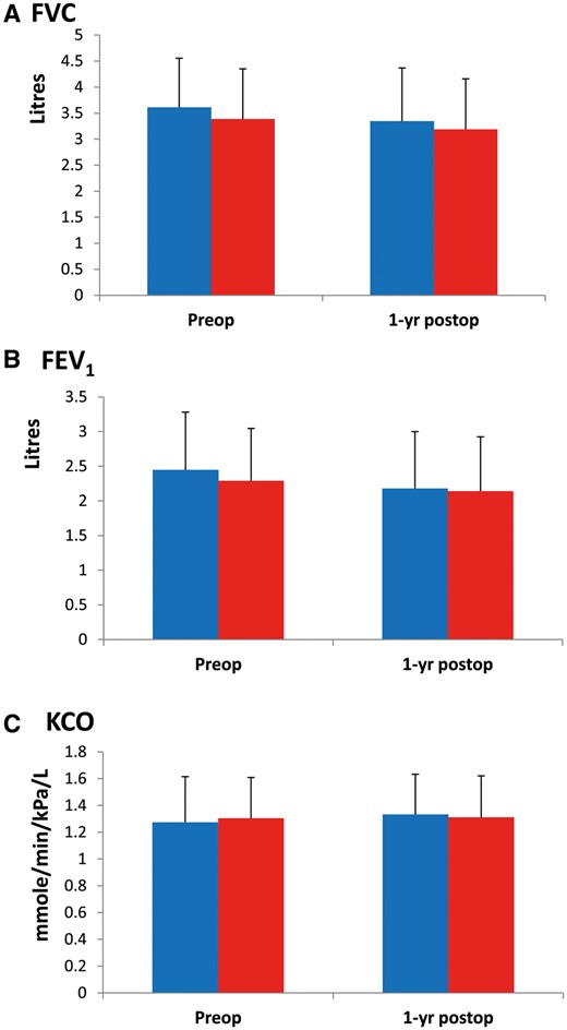 Preoperative and 1-year postoperative measurements of FVC (A), FEV1 (B) and KCO (C) in the UC () and the Rehab group (). No difference between the 2 groups, bars indicate standard deviation.