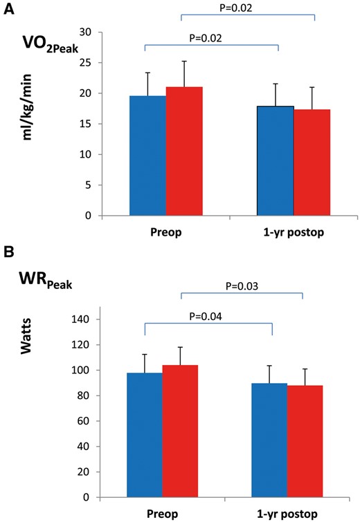 Preoperative and 1-year postoperative measurements of VO2peak (A) and WRpeak (B) in the UC () and the Rehab group (). P-values for intra-group comparison, preoperative baseline versus 1-year post-resection are shown on top, bars indicate standard deviation.