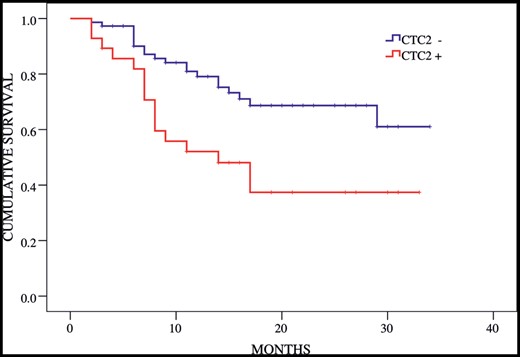 Recurrence free survival according to circulating tumour cell (CTC) status postoperatively (CTC2). Log-rank test P = 0.005.