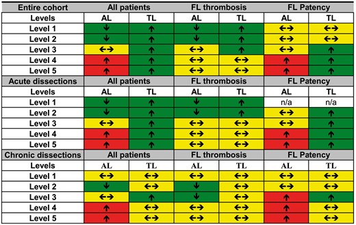 Changes in diameter for the entire cohort and for acute and chronic dissections, according to false lumen status. Arrows indicate changes in aortic diameter (↑ = increase in diameter, ←→ = no changes in diameter and ↓ = decrease in diameter). Colours indicate the effect of diametric changes in relation to remodelling (green: favours positive remodelling, yellow: no effect on remodelling and red: favours negative remodelling).