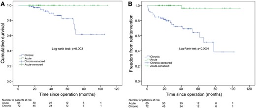 Kaplan–Meier curve for survival (A) and for freedom from distal reintervention (B) in acute and chronic dissections.