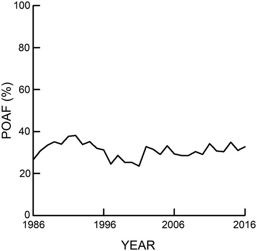 Incidence of new-onset postoperative atrial fibrillation (POAF) following cardiac surgery for all patients at a single institution over a 30-year period. The mean incidence of POAF was 31% with a standard deviation of 3.7%.