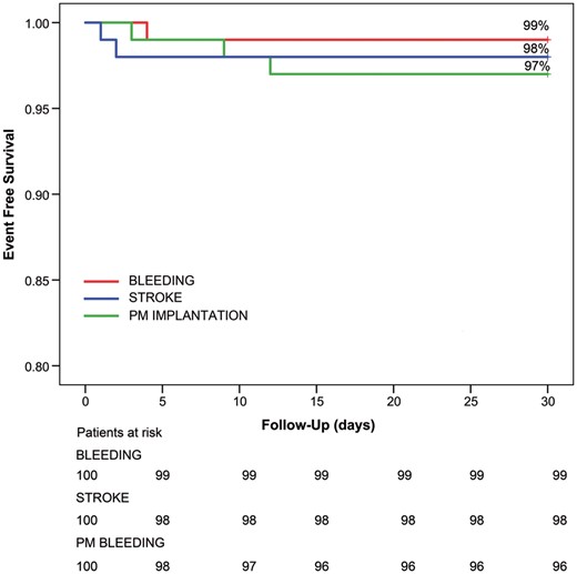 Survival freedom from major adverse events (bleeding/stroke/PM implantation) at 30 days. PM: pacemaker.