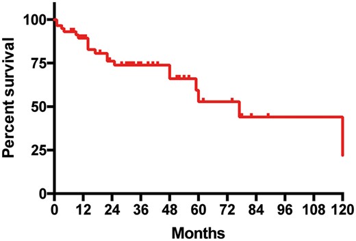 Kaplan–Meier survivor curve: overall survival after resection of a solitary adrenal metastasis from resected non-small-cell lung cancer.
