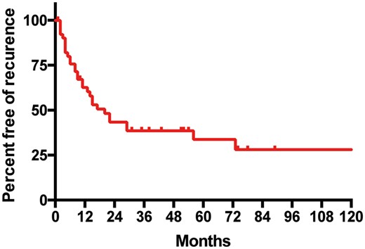 Kaplan–Meier recurrence curve: evolution of the population without recurrences after resection of solitary adrenal metastasis from resected non-small-cell lung cancer.