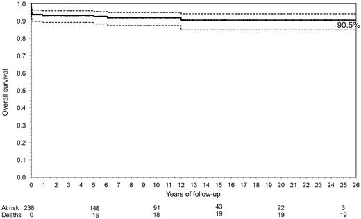 Kaplan–Meier curve showing the overall survival rate after supravalvular aortic stenosis repair. The solid line is the survival curve; the dashed lines represent 95% confidence intervals and dots are censored observations (middle line).
