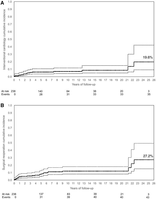 The cumulative incidence of interventional cardiology procedures (A) or surgical reoperation procedures (B). The solid line is the cumulative incidence curve; the dashed lines represent 95% confidence intervals and the dots are censored observations (middle line).