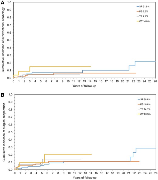 Cumulative incidence by surgical technique of interventional cardiology procedures (A) or surgical reoperation procedures (B). SP: single patch; PS: pantaloon-shaped patch; TP: 3 patches; OT: other techniques.