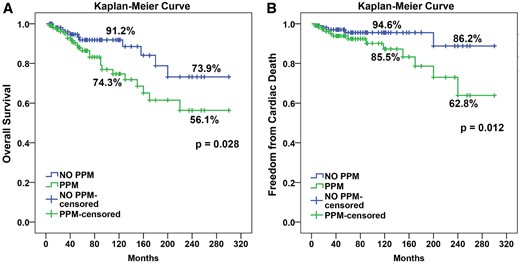Kaplan–Meier curve for propensity score-matched patients for overall survival and freedom from cardiac death in PPM and no PPM groups. PPM: prosthesis patient mismatch.