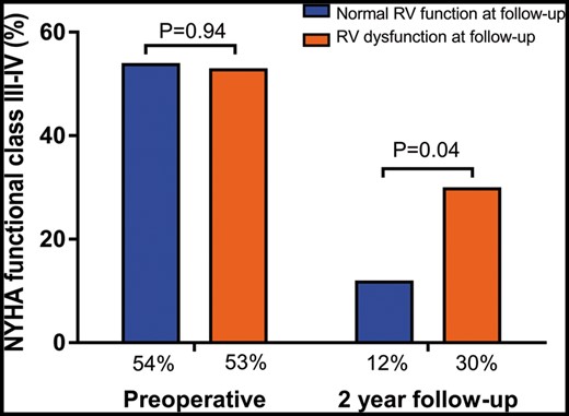 Prevalence of NYHA functional class III or IV preoperatively and at 2-year follow-up for patients with normal RV function versus RV dysfunction at follow-up. NYHA: New York Heart Association; RV: right ventricular.