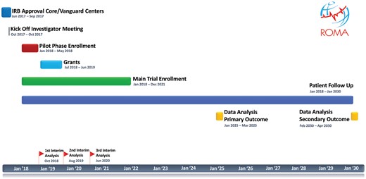Timeline of the ROMA trial.