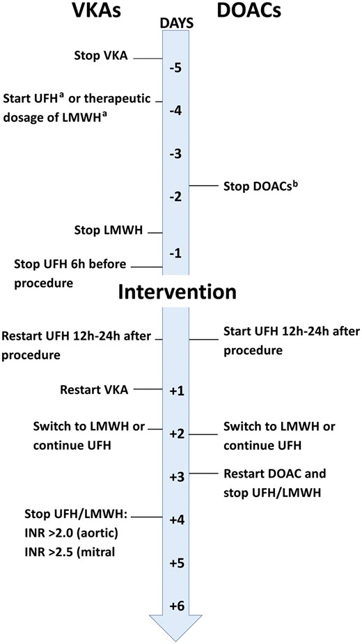 Management of oral anticoagulation in patients with an indication for pre- and/or postoperative bridging (reproduced with permission from Sousa-Uva. Stuart J. Head, Milan Milojevic, Jean-Philippe Collet, Giovanni Landoni, Manuel Castella et al. 2017 EACTS Guidelines on Perioperative Medication in Adult Cardiac Surgery. Eur J Cardiothorac Surg 2017; doi:10.1093/ejcts/ezx314). aBridging with UFH/LMWH should start when INR values are below specific therapeutic ranges. bDiscontinuation should be prolonged to >72 h if creatinine clearance is 50–79 ml/min/1.73 m2 or ≥96 h if creatinine clearance is <50 ml/min/1.73 m2. DOACs: direct oral anticoagulants; INR: international normalized ratio; LMWH: low-molecular-weight heparin; UFH: unfractionated heparin; VKAs: vitamin K antagonists.