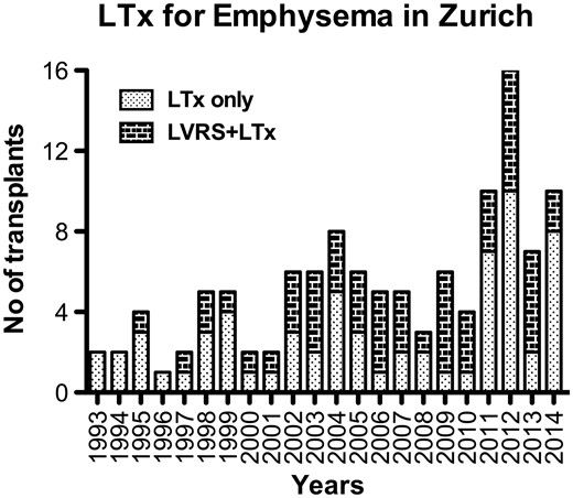 Distribution of the number of lung transplants for emphysema in Zurich according to previous LVRS status during the study period. LTx: lung transplantation; LVRS: lung volume reduction surgery.
