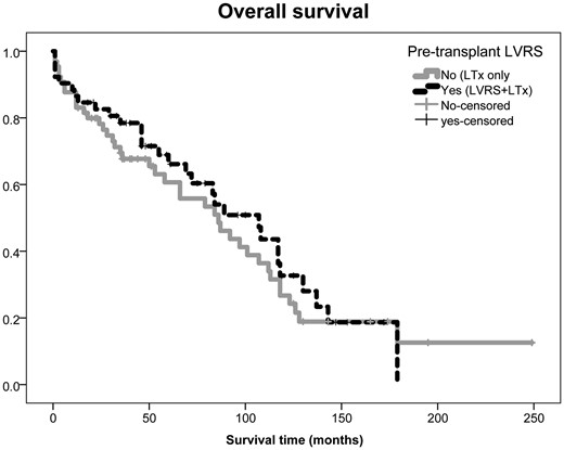 Overall survival did not differ significantly regardless of pretransplant LVRS status between the study groups (P = 0.6). The 5-year survival rate for LVRS + LTx versus LTx-only groups was 66% vs 61%, respectively. LTx: lung transplantation; LVRS: lung volume reduction surgery.